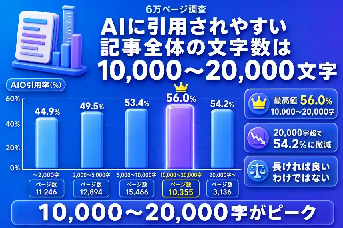 記事全体の文字数帯別のAIO引用率を示す棒グラフ。10,000〜20,000字が引用率56.0%でピークとなり、20,000字を超えると54.2%に微減する。