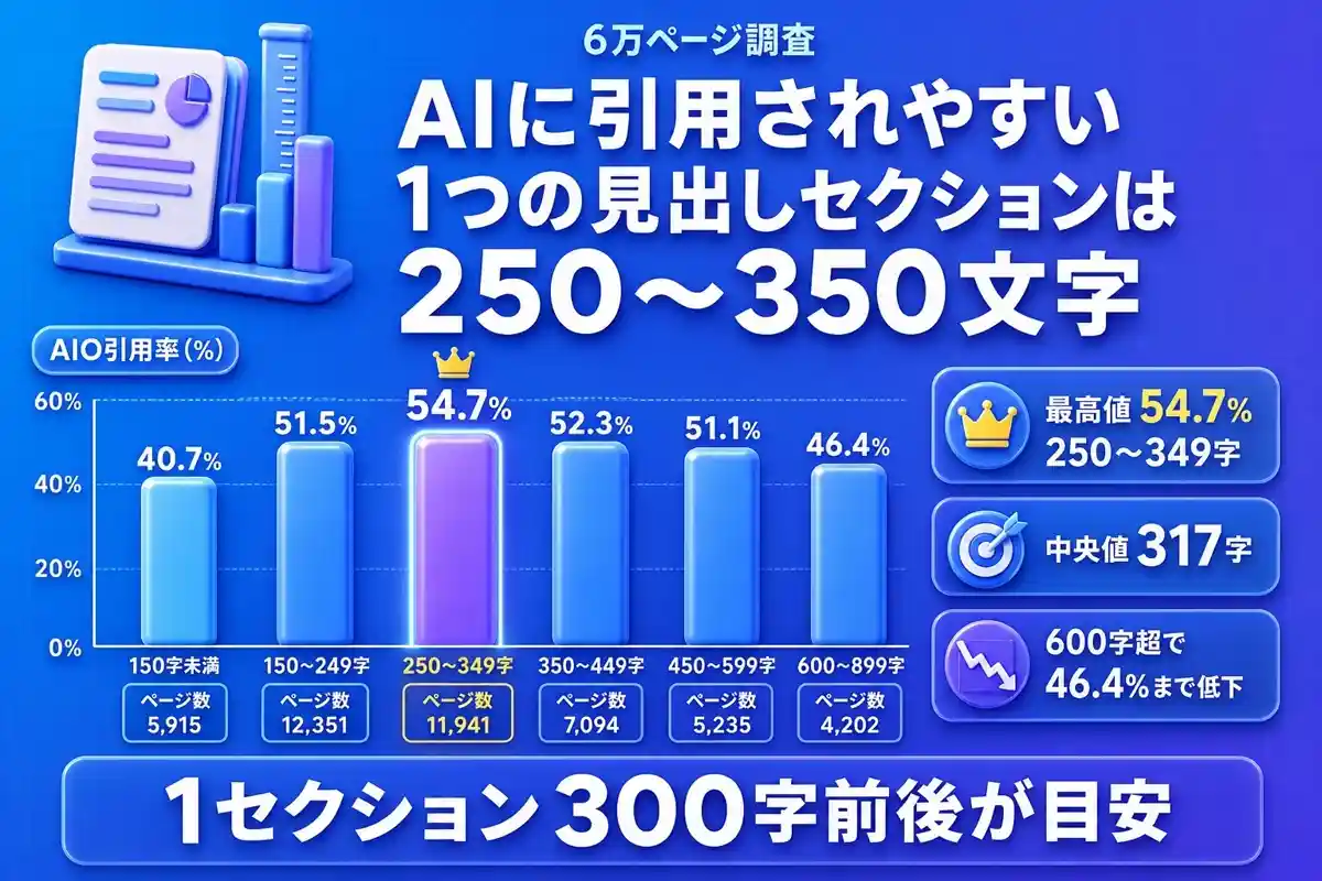 見出し1つあたりの文字数別のAIO引用率を示す棒グラフ。250〜349字が引用率54.7%で最も高く、中央値は317字。600字を超えると46.4%まで低下する。