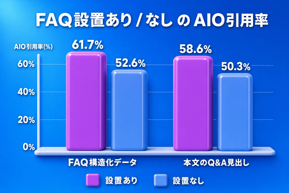 FAQ設置の有無別AIO引用率の棒グラフ。FAQ構造化データありが61.7%・なしが52.6%、本文のQ&A見出しありが58.6%・なしが50.3%。