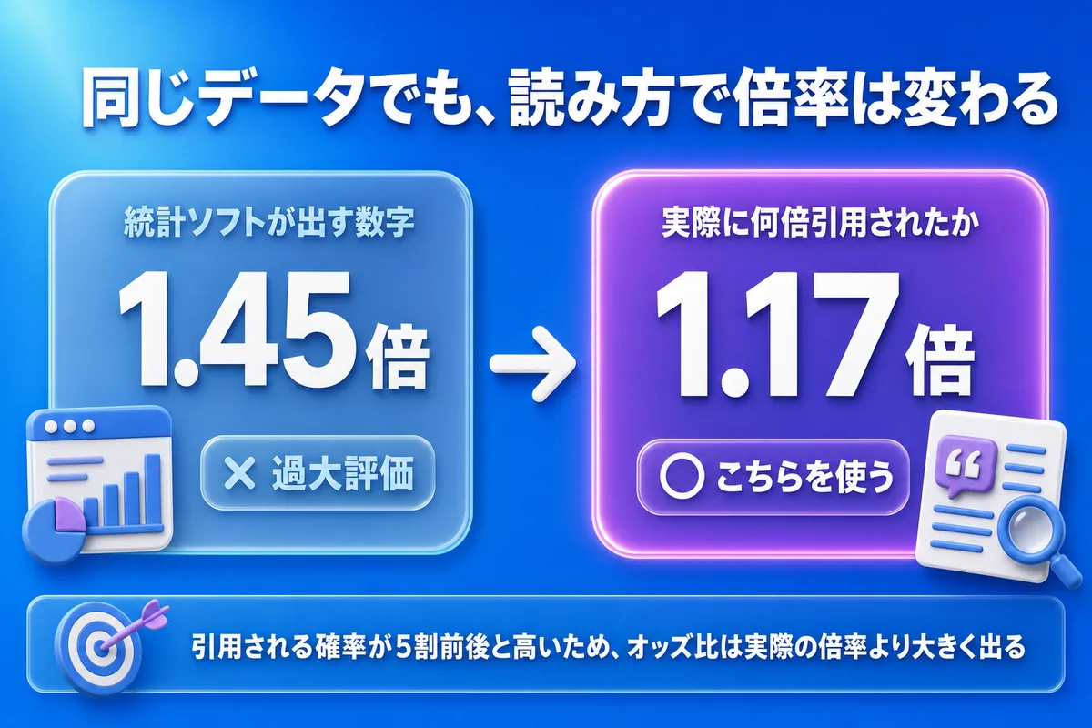 オッズ比1.45倍と実際の倍率(リスク比)1.17倍の比較図。引用される確率が5割前後と高いためオッズ比は過大評価になり、実務では1.17倍を使う。