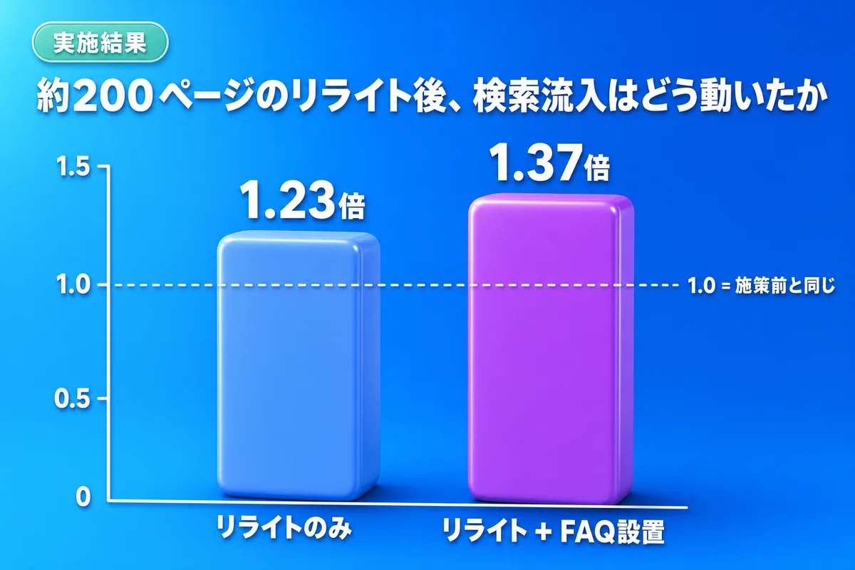 約200ページのリライト実施後の検索流入の変化を示す棒グラフ。リライトのみが1.23倍、リライトとFAQ設置を併用した場合が1.37倍。